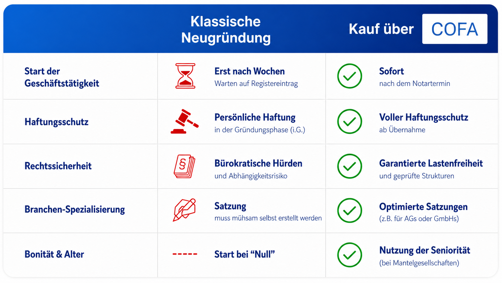Cofa vs. klassische Neugründung als Tabelle gegenübergestellt
